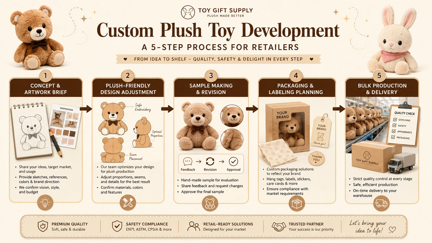 How to Move from Idea to a Practical Order